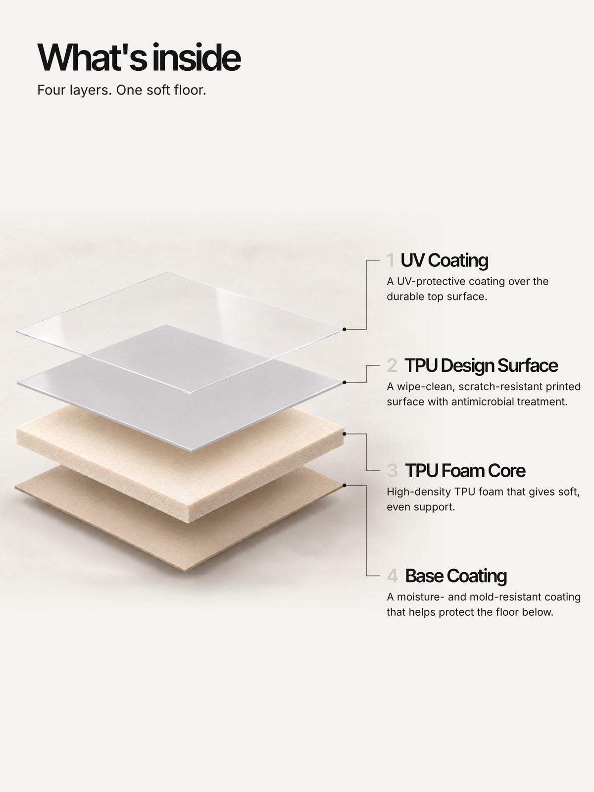 What's inside: four layers, top to bottom: UV coating, TPU design surface, TPU foam core and base coating